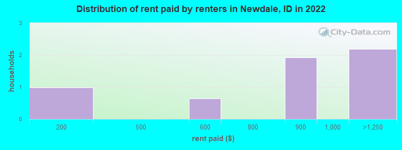 Distribution of rent paid by renters in Newdale, ID in 2022