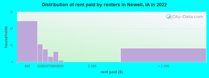 Distribution of rent paid by renters in Newell, IA in 2022