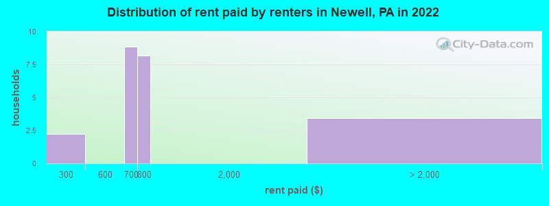 Distribution of rent paid by renters in Newell, PA in 2022
