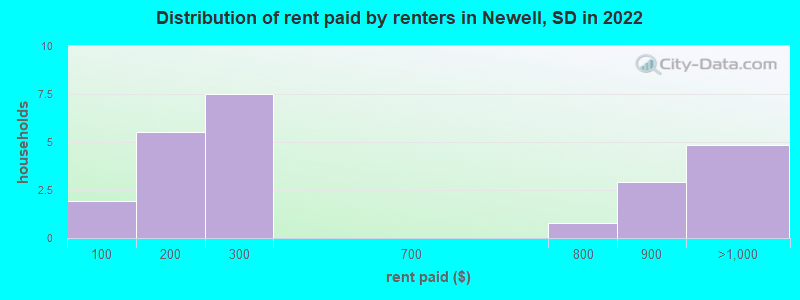 Distribution of rent paid by renters in Newell, SD in 2022