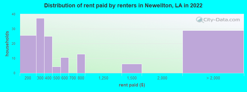 Distribution of rent paid by renters in Newellton, LA in 2022