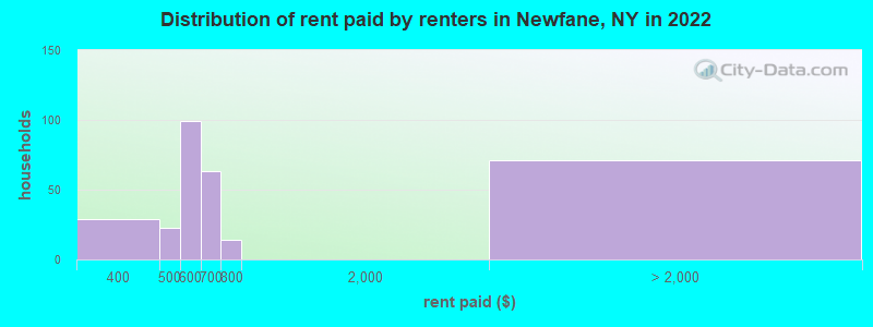 Distribution of rent paid by renters in Newfane, NY in 2022