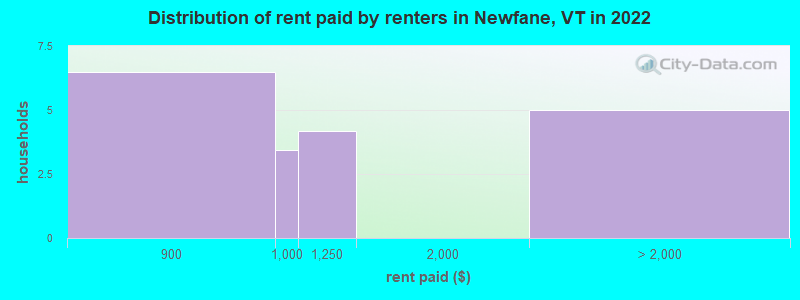Distribution of rent paid by renters in Newfane, VT in 2022