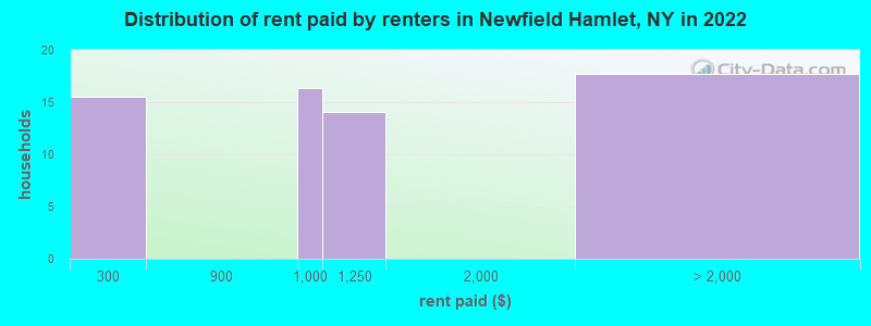 Distribution of rent paid by renters in Newfield Hamlet, NY in 2022