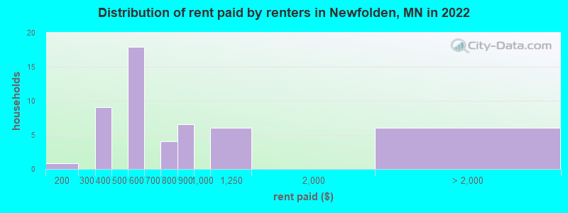 Distribution of rent paid by renters in Newfolden, MN in 2022