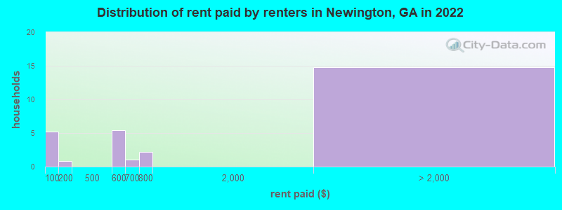 Distribution of rent paid by renters in Newington, GA in 2022