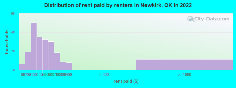 Distribution of rent paid by renters in Newkirk, OK in 2022