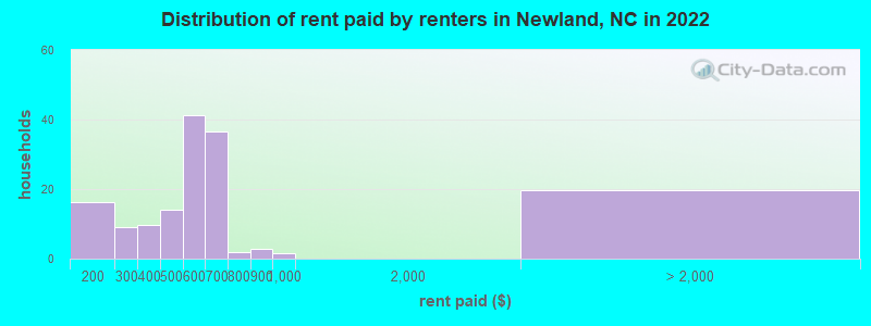 Distribution of rent paid by renters in Newland, NC in 2022