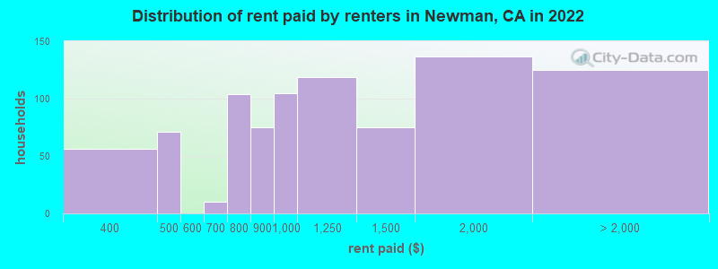 Distribution of rent paid by renters in Newman, CA in 2022