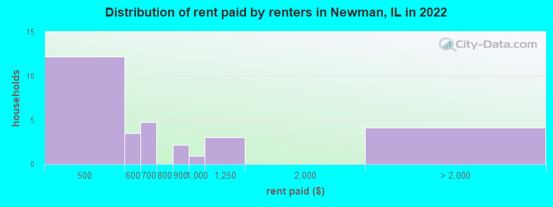 Distribution of rent paid by renters in Newman, IL in 2022
