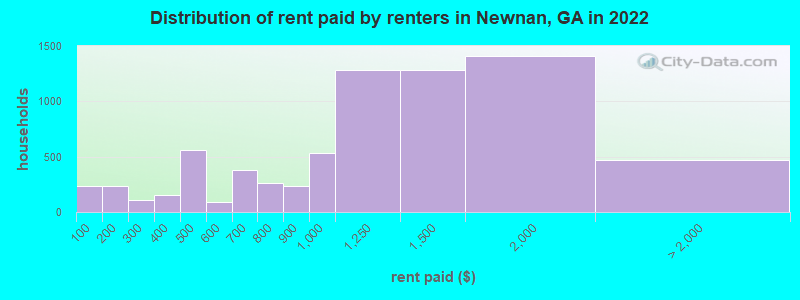 Distribution of rent paid by renters in Newnan, GA in 2022