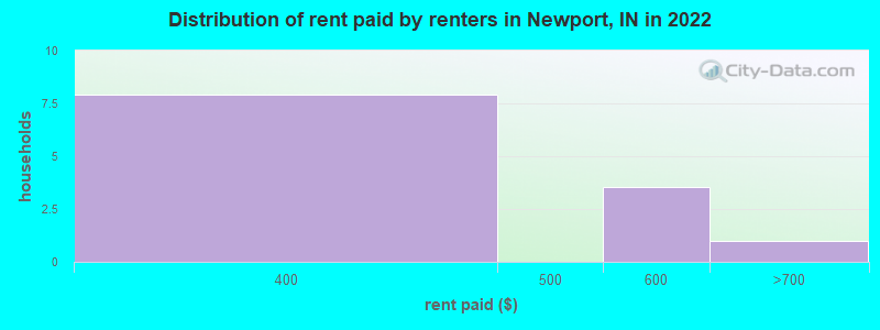 Distribution of rent paid by renters in Newport, IN in 2022