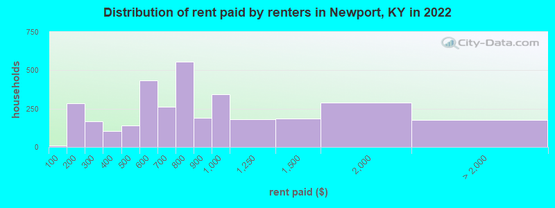 Distribution of rent paid by renters in Newport, KY in 2022