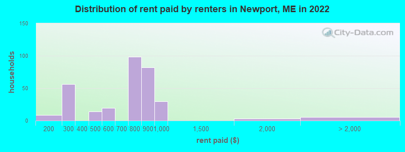 Distribution of rent paid by renters in Newport, ME in 2022
