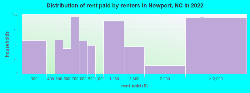 Distribution of rent paid by renters in Newport, NC in 2022
