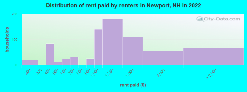 Distribution of rent paid by renters in Newport, NH in 2022