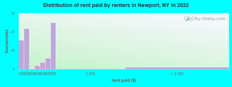 Distribution of rent paid by renters in Newport, NY in 2022