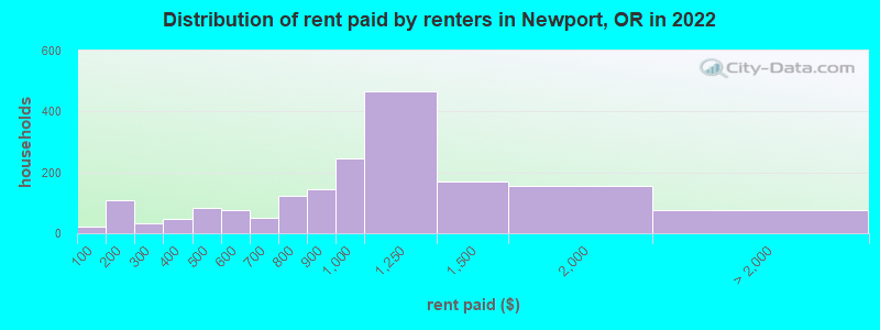 Distribution of rent paid by renters in Newport, OR in 2022