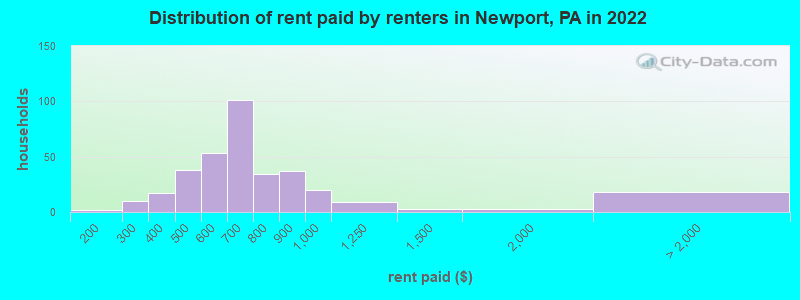 Distribution of rent paid by renters in Newport, PA in 2022