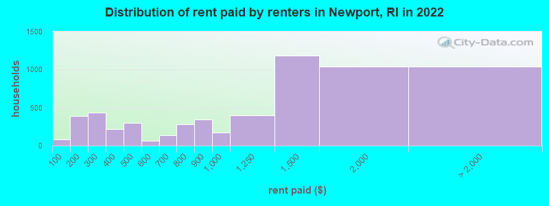 Distribution of rent paid by renters in Newport, RI in 2022