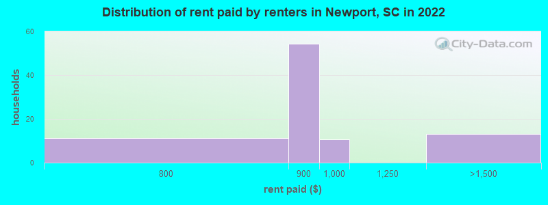 Distribution of rent paid by renters in Newport, SC in 2022