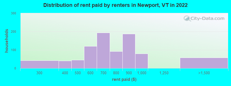 Distribution of rent paid by renters in Newport, VT in 2022