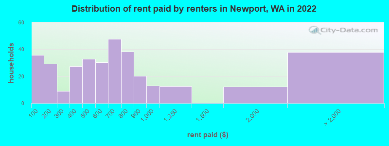 Distribution of rent paid by renters in Newport, WA in 2022