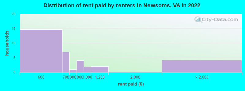 Distribution of rent paid by renters in Newsoms, VA in 2022