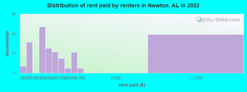 Distribution of rent paid by renters in Newton, AL in 2022