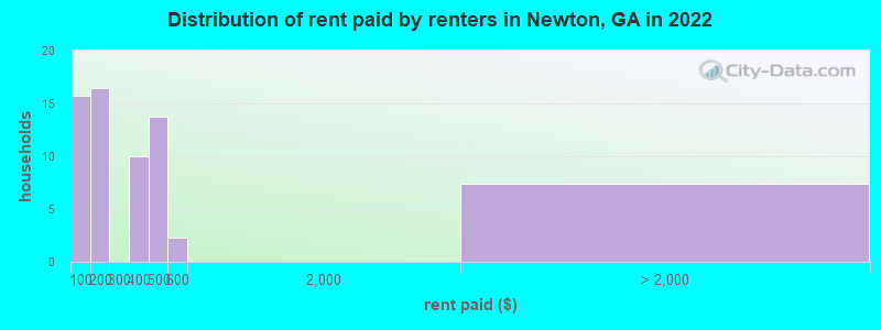 Distribution of rent paid by renters in Newton, GA in 2022