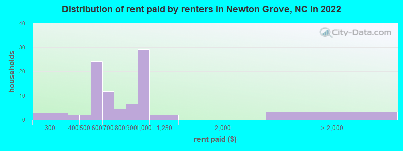 Distribution of rent paid by renters in Newton Grove, NC in 2022