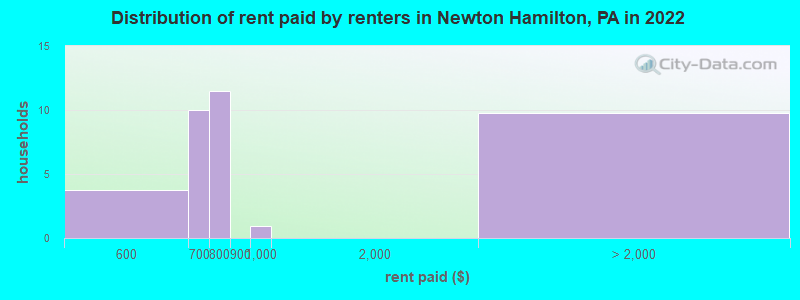 Distribution of rent paid by renters in Newton Hamilton, PA in 2022