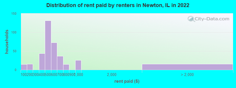 Distribution of rent paid by renters in Newton, IL in 2022