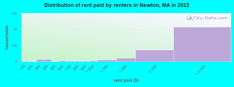 Distribution of rent paid by renters in Newton, MA in 2022