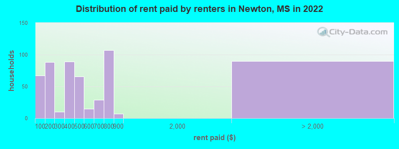 Distribution of rent paid by renters in Newton, MS in 2022