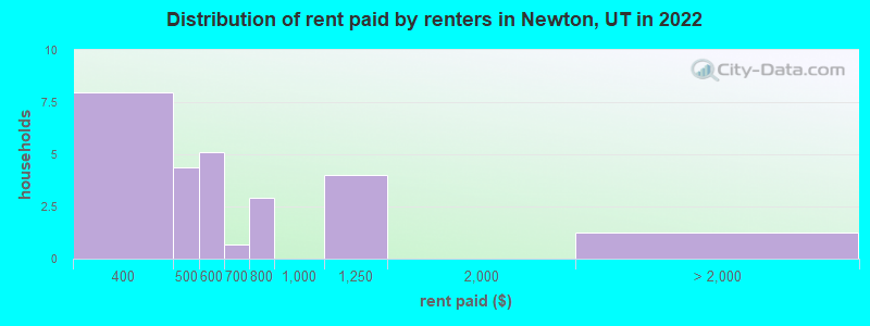 Distribution of rent paid by renters in Newton, UT in 2022