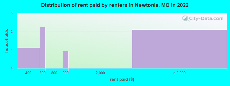 Distribution of rent paid by renters in Newtonia, MO in 2022