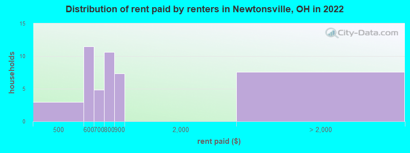 Distribution of rent paid by renters in Newtonsville, OH in 2022