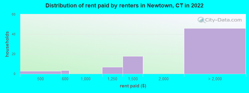 Distribution of rent paid by renters in Newtown, CT in 2022