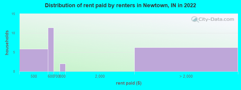 Distribution of rent paid by renters in Newtown, IN in 2022