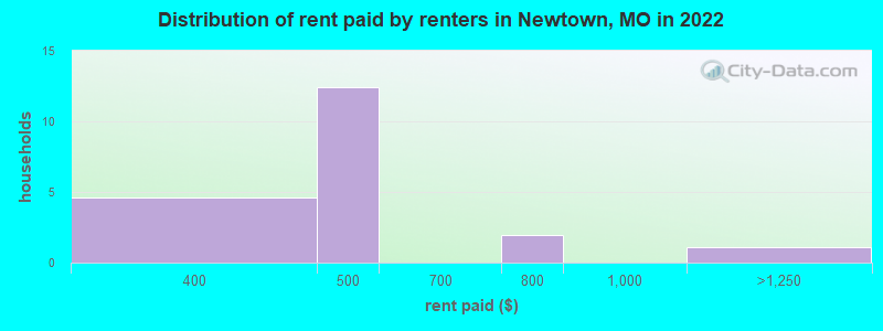 Distribution of rent paid by renters in Newtown, MO in 2022