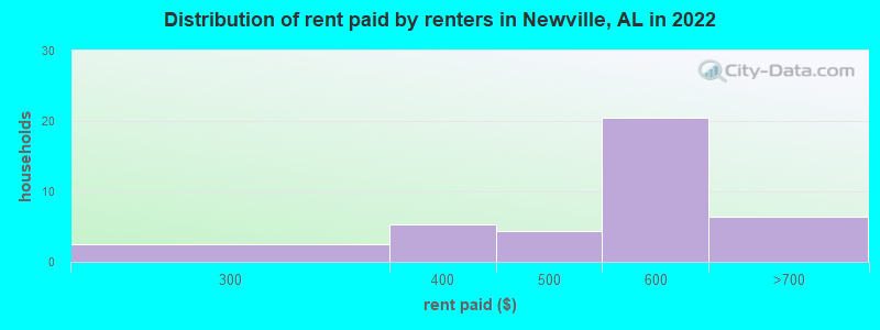 Distribution of rent paid by renters in Newville, AL in 2022