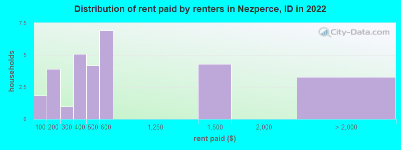 Distribution of rent paid by renters in Nezperce, ID in 2022