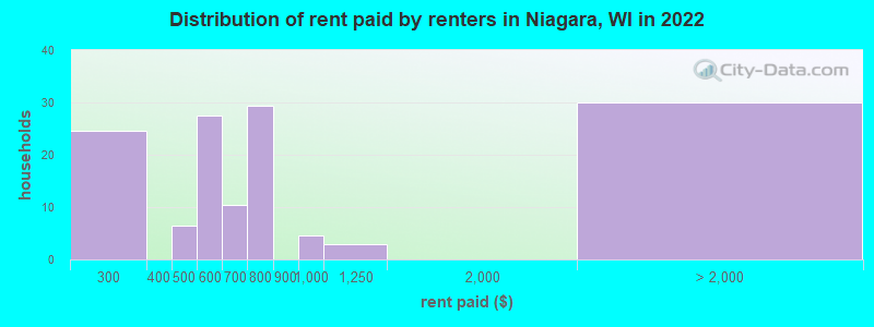 Distribution of rent paid by renters in Niagara, WI in 2022