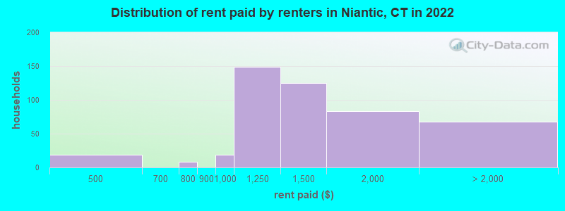 Distribution of rent paid by renters in Niantic, CT in 2022