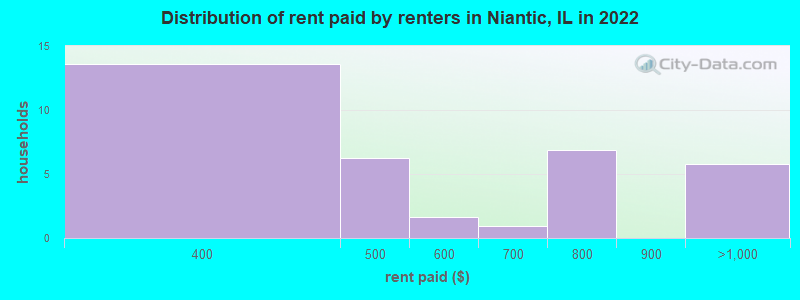 Distribution of rent paid by renters in Niantic, IL in 2022