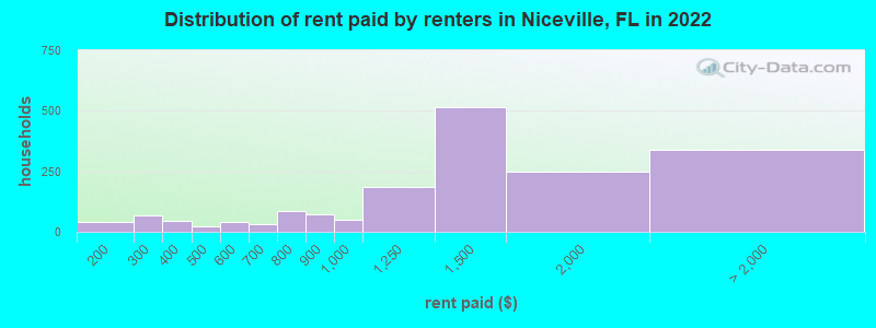 Distribution of rent paid by renters in Niceville, FL in 2022