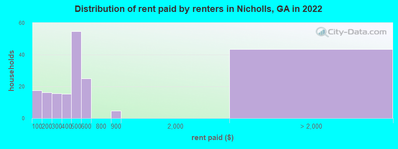 Distribution of rent paid by renters in Nicholls, GA in 2022