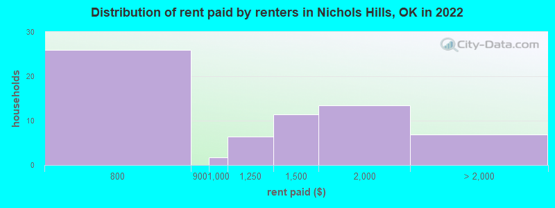 Distribution of rent paid by renters in Nichols Hills, OK in 2022