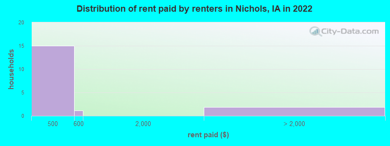 Distribution of rent paid by renters in Nichols, IA in 2022